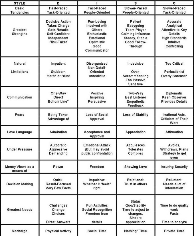 Disc personality test